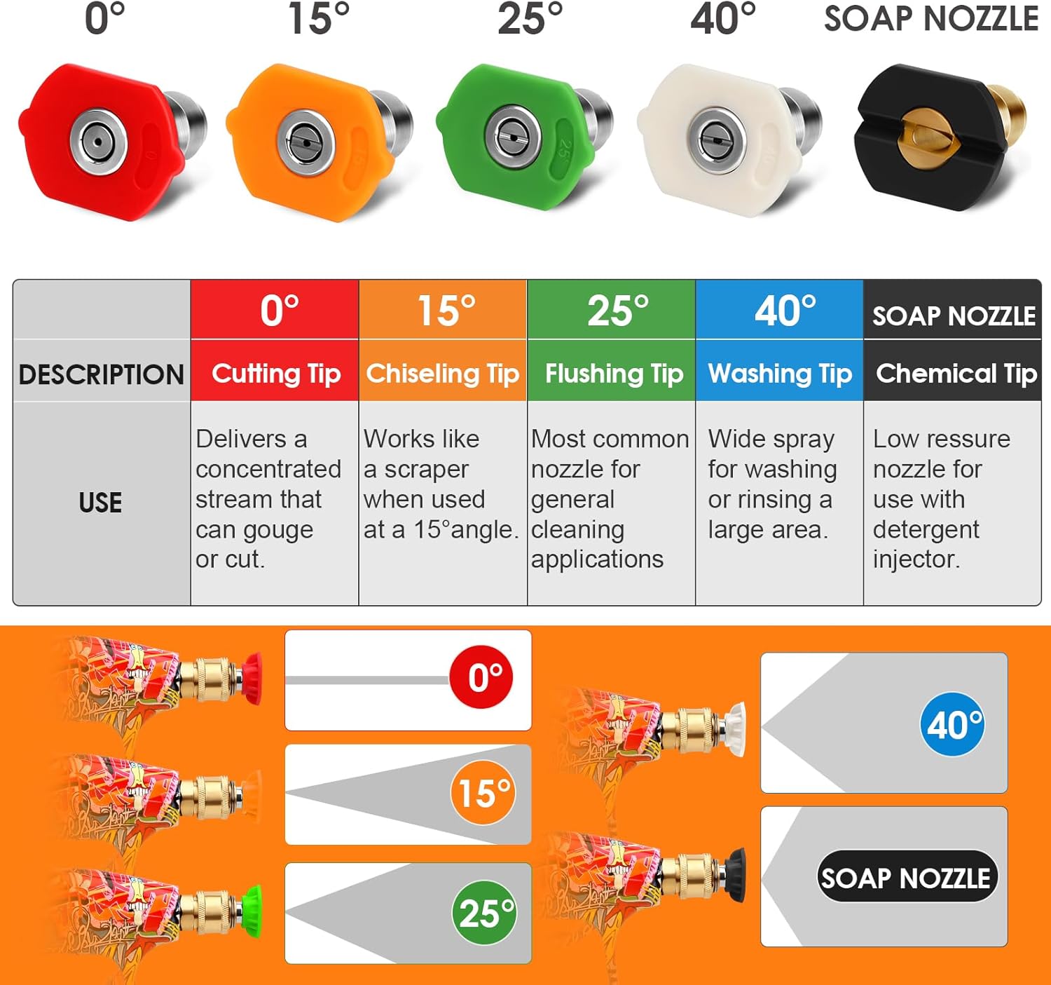 Set of different nozzles with descriptions and usage tips on an orange background