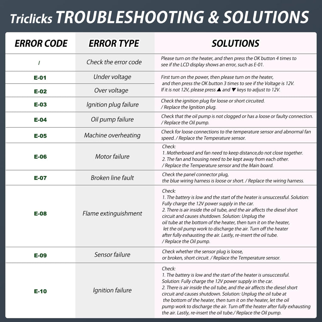 Troubleshooting chart for Triclicks heaters with error codes, types, and solutions.