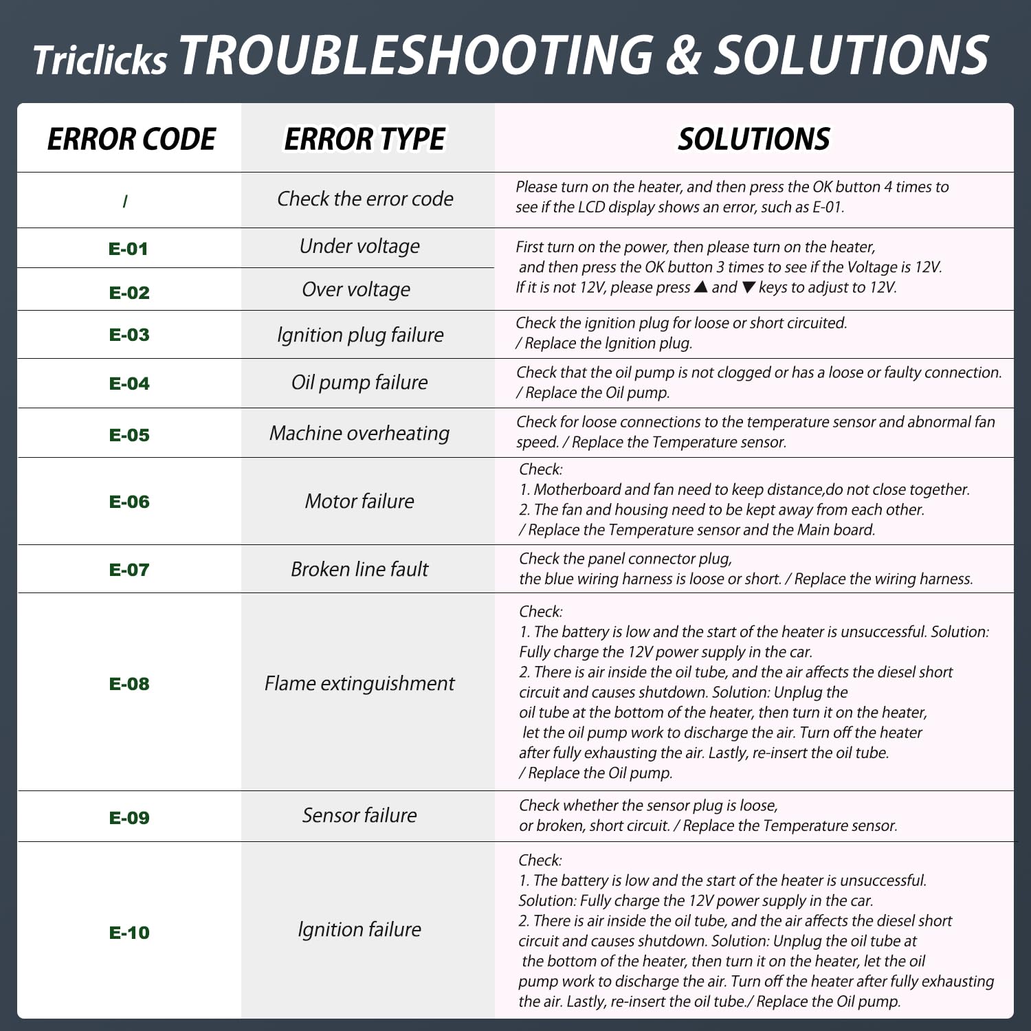 Troubleshooting chart for Triclicks heaters with error codes, types, and solutions.