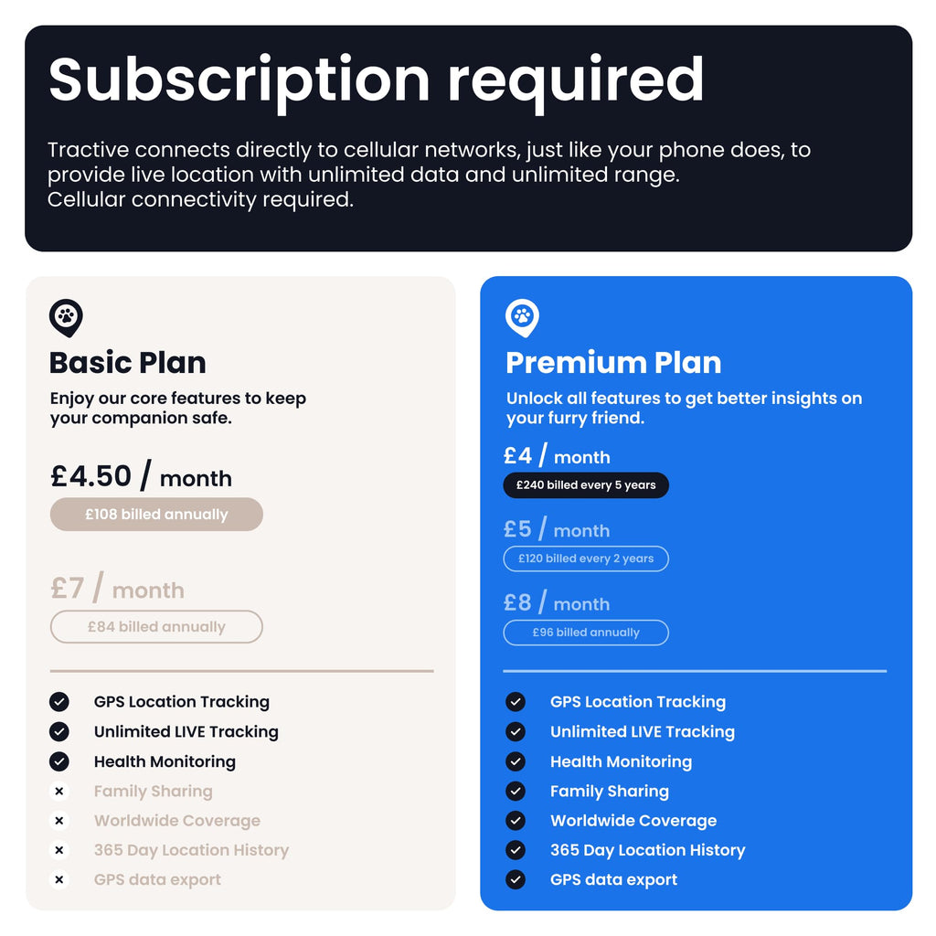 Subscription plan comparison for a tracking device with Basic and Premium plans.